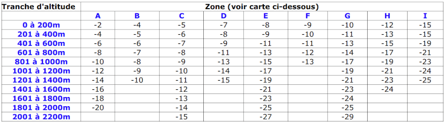 Températures extérieures moyennes constatées 